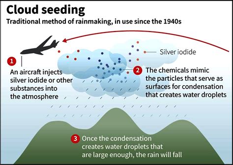 cloud seeding chemicals used